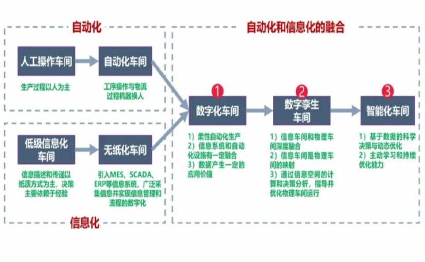 数字化工厂_楚雄数字化生产线_楚雄六轴机器人_楚雄数字化车间_楚雄智能化车间